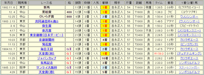 CB战绩 15战8胜。