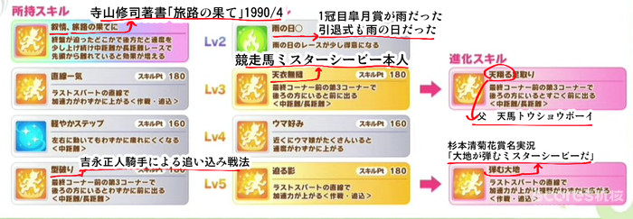 在赛马娘这款游戏中,CB的每一个技能名称的由来也取自真实的比赛经历。图片出处:たろうまる@taromarunnn