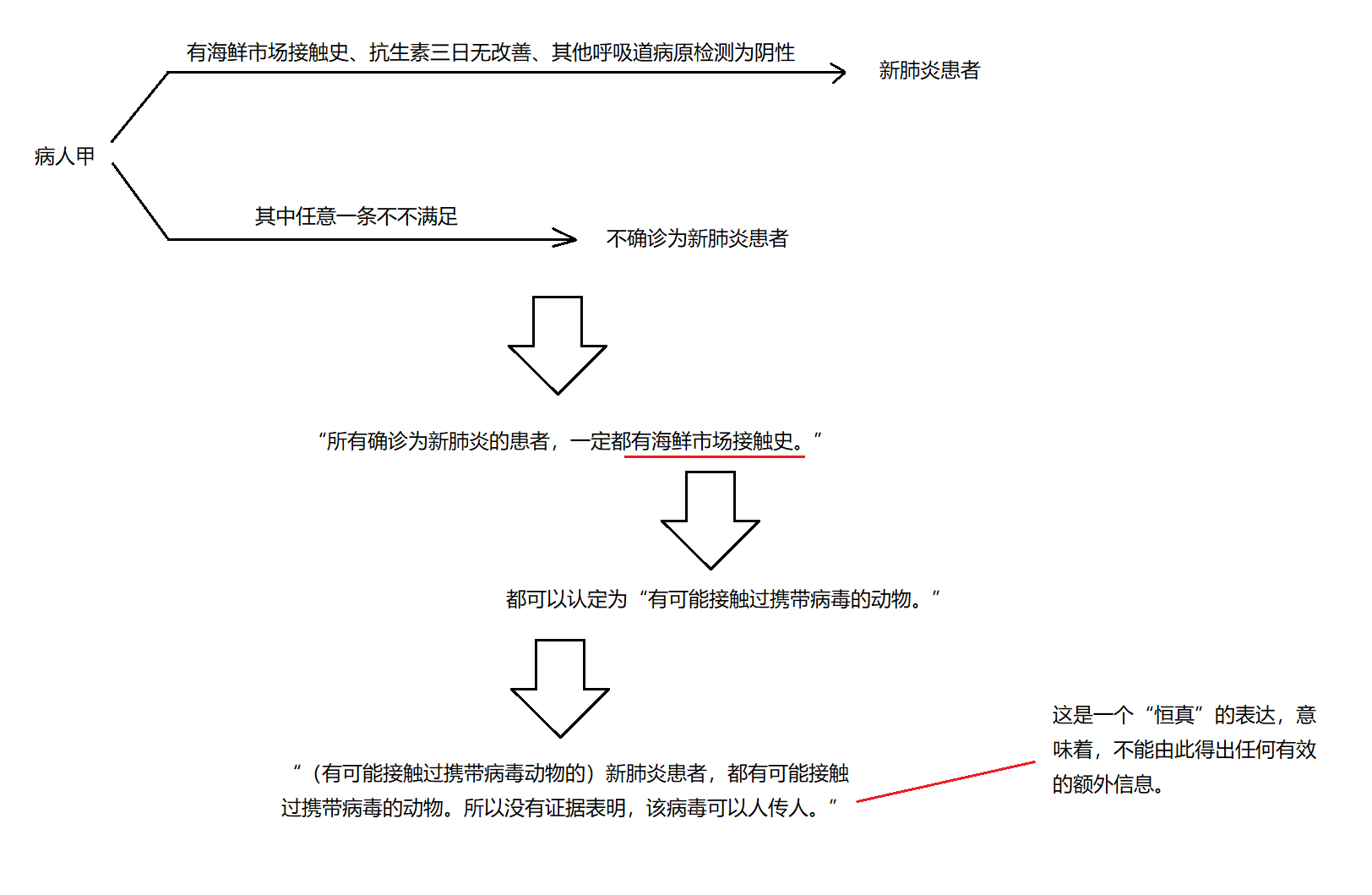 逻辑陷阱第一讲：谈谈非形式谬误中的“丐题”