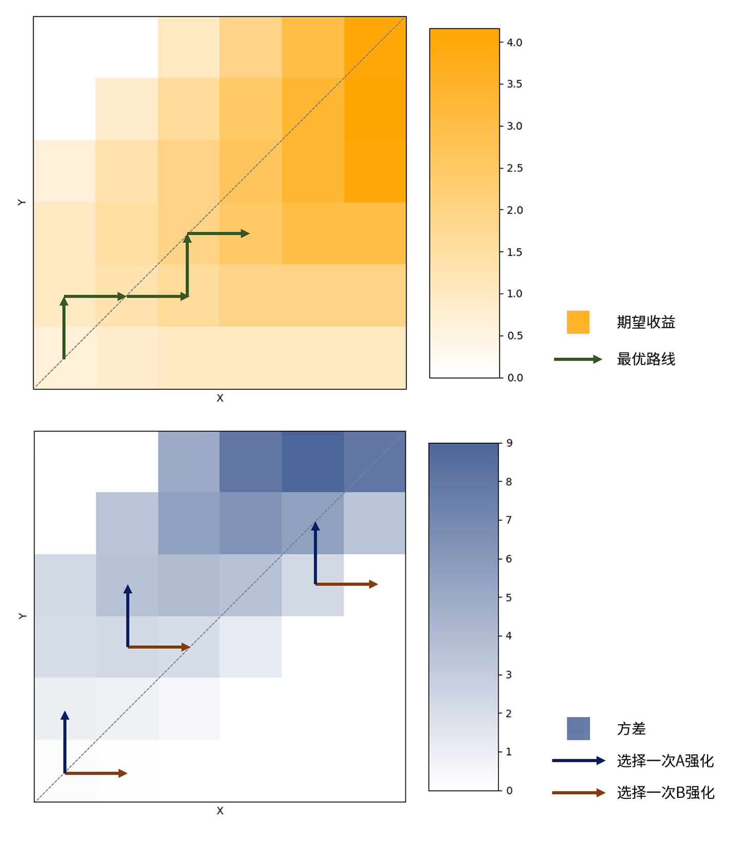 上述模型下，经过数次强化后，获得苹果数量期望与方差的分布图