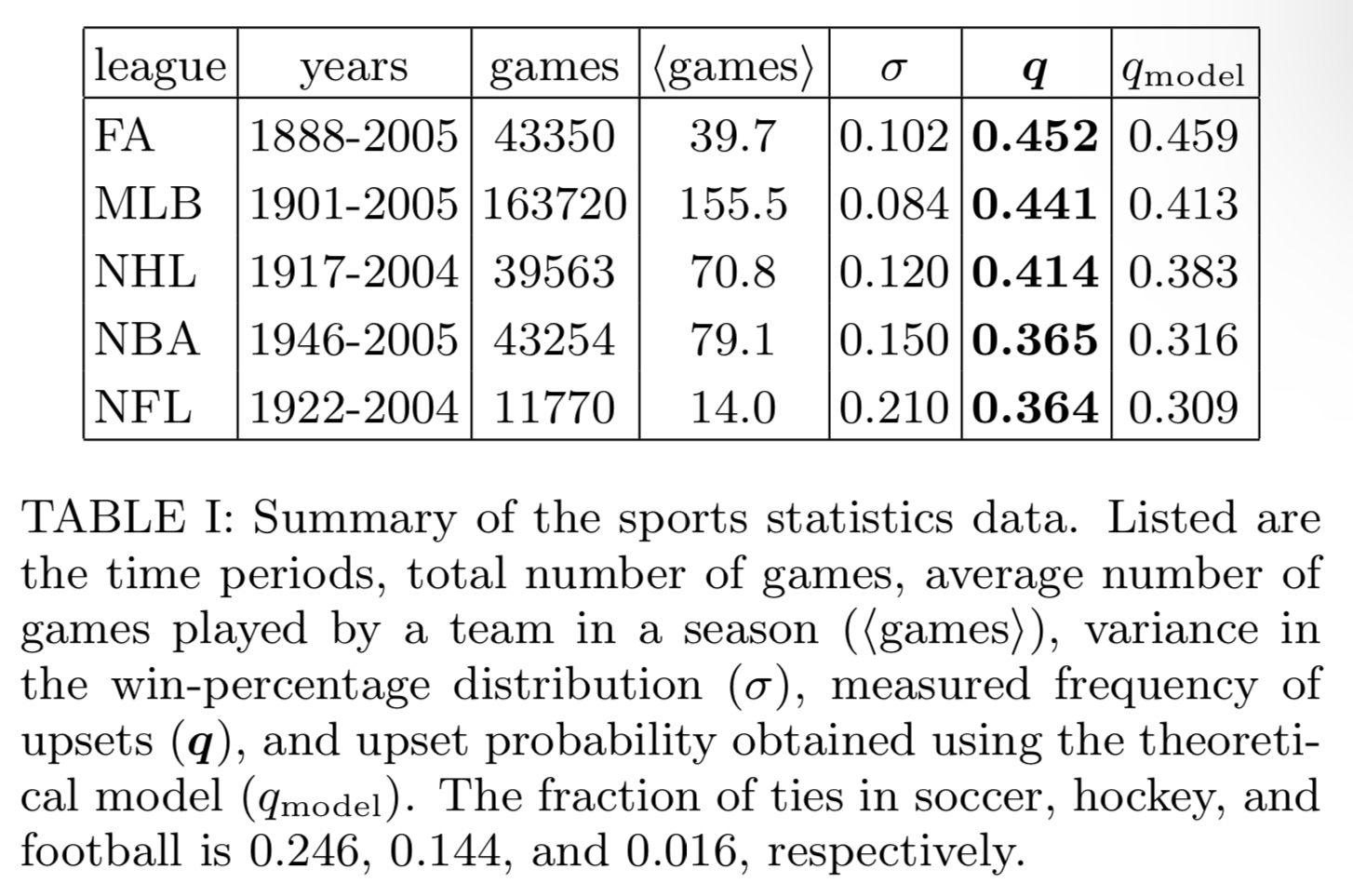 2006年，美国Los Alamos国家实验室的三位统计学家分析了1888-2005年间英格兰足球的43350场足球比赛，1901-2005年间MLB的163720场棒球比赛，1917-2004年间NHL的39563场冰球比赛，1946-2005年间NBA的43252场篮球比赛，1922-2004年间NFL的11770场美式橄榄球比赛。最终得出结论：足球的冷门概率最高，为45%；棒球44%，冰球41%，篮球36%，橄榄球36%