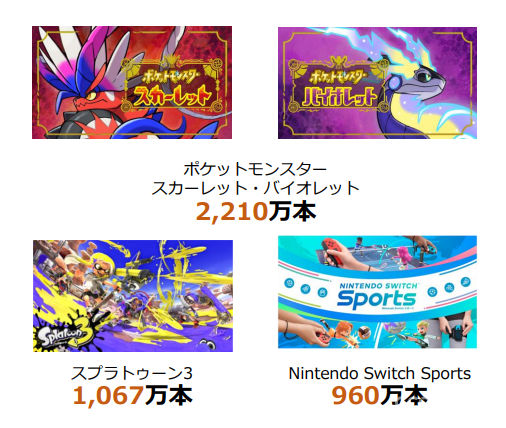 《斯普拉遁3》累计销量1067万:任天堂公布22~23财年财报 《斯普拉遁3》累计销量1067万:任天堂公布22~23财年财报