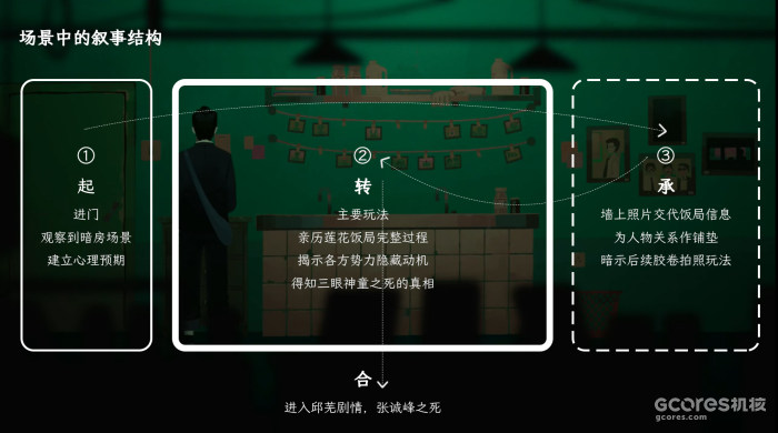 以游戏中暗房场景为例，各部分互动要素构建了“起、承、转”的舞台，“合”则由玩家探索真相后产生的情感变化补完