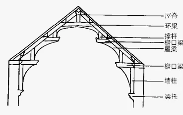 “双檐口粱屋顶”
飞扶壁支撑框架剖面

