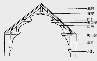 “双檐口粱屋顶”
飞扶壁支撑框架剖面

