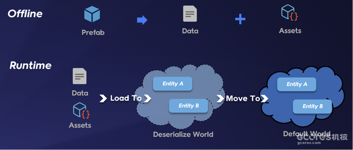 GDC 2023丨千人同屏战斗:Unity DOTS在《重返帝国》中的应用 GDC 2023丨千人同屏战斗:Unity DOTS在《重返帝国》中的应用