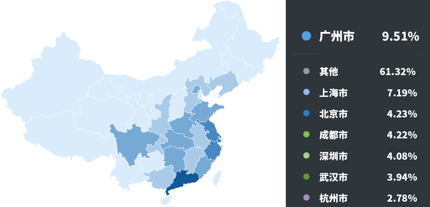 訪客的城市分佈