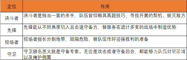 以《Valorant》为例,谈谈FPS游戏中的角色设计 以《Valorant》为例,谈谈FPS游戏中的角色设计