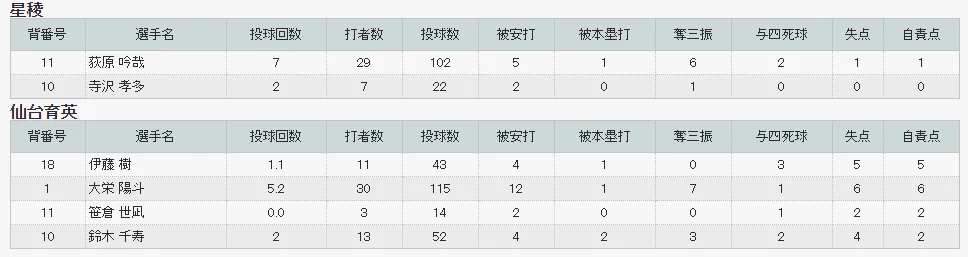 对 仙台育英 战