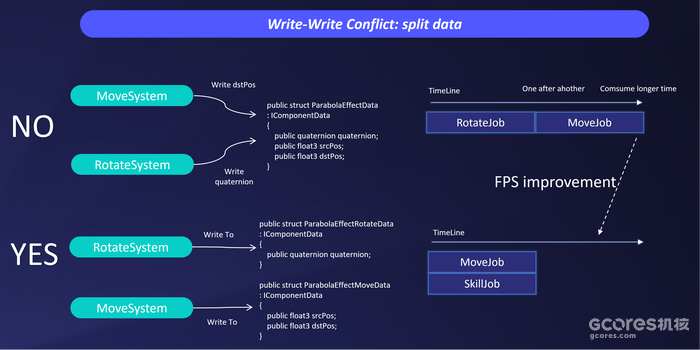 GDC 2023丨千人同屏战斗:Unity DOTS在《重返帝国》中的应用 GDC 2023丨千人同屏战斗:Unity DOTS在《重返帝国》中的应用