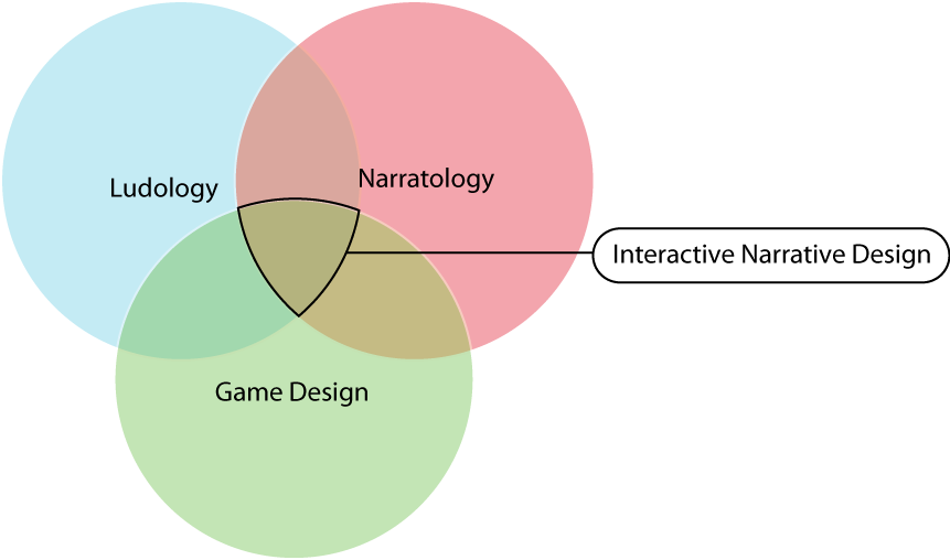 ludology and narratology：what's more important？