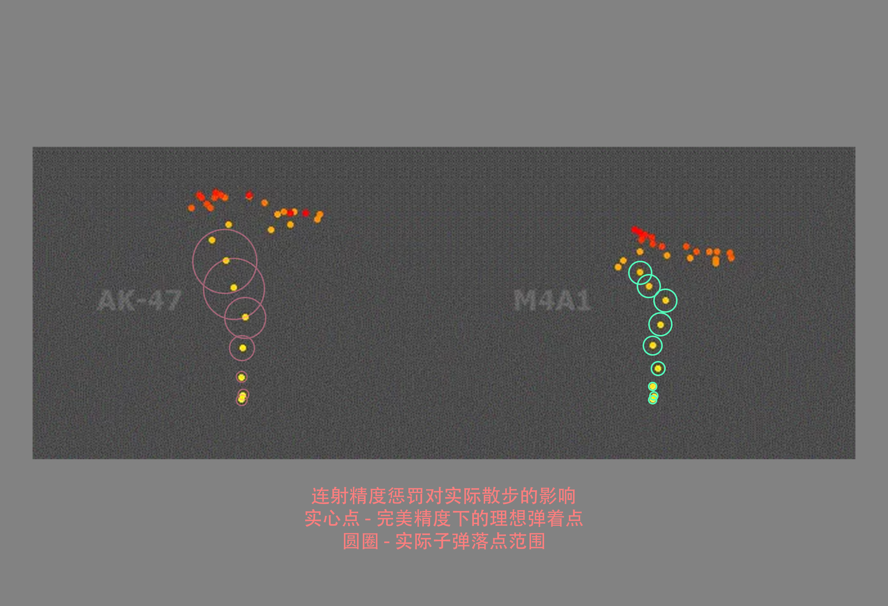 CS 中因为连射有精度惩罚，导致枪械间手感天差地别，在一对多/一对一 强弱也不一样。