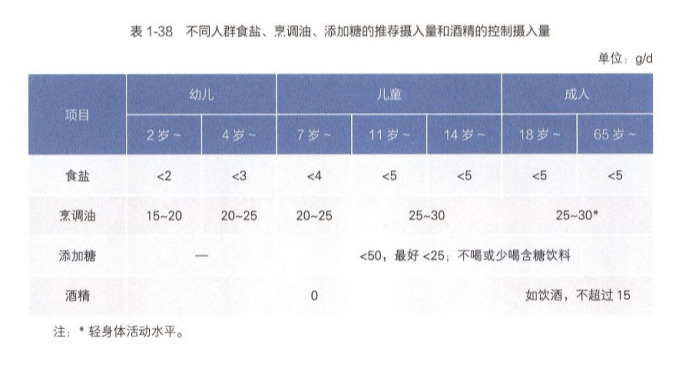 【食用油推荐摄入量表】 中国营养学会. 中国居民膳食指南. [M]. 人民卫生出版社, 2022.