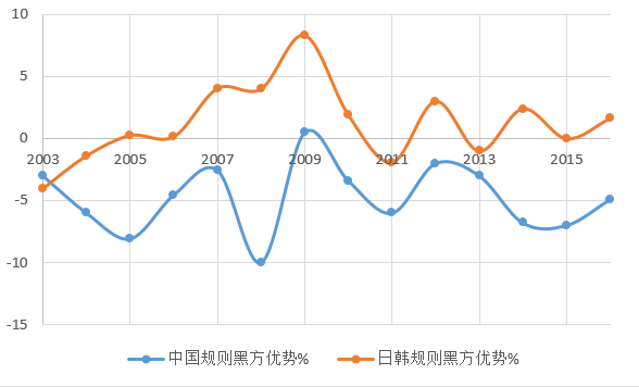 從別的地方偷的圖，數據應該是對的，現在貌似日韓規則也是白棋優勢了