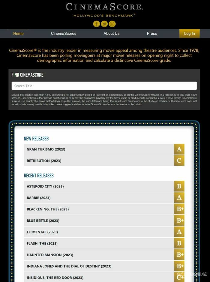 CinemaScore调查机构请观众对影片的观影体验评分：本片和芭比是A，蓝甲虫和闪电侠是B