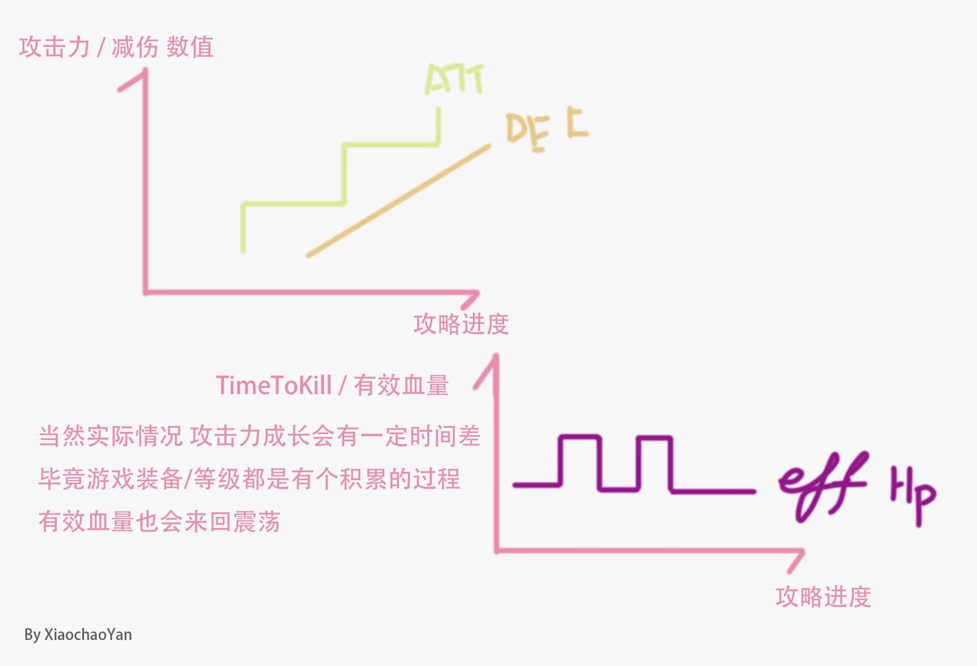 一般攻击力成长伴随装备更换/强化 等 有一些时间上的延后