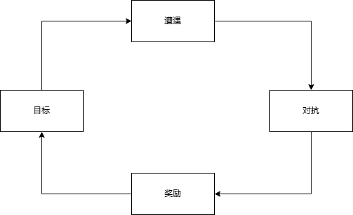 玩家行為循環圖