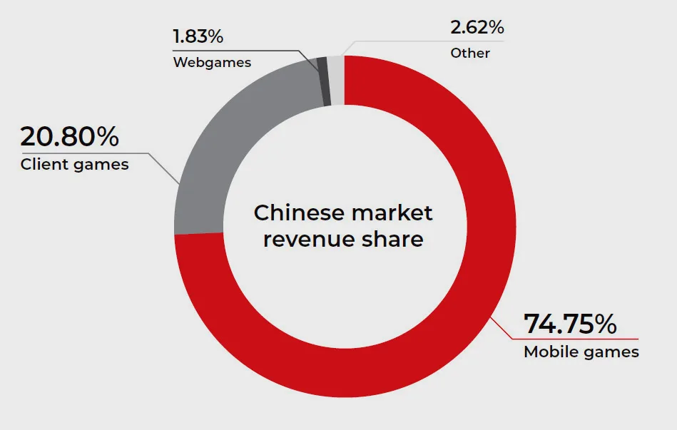 数据来源：2022年1-6月中国游戏产业报告