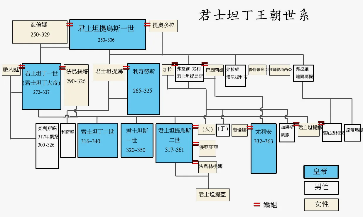 君士坦丁王朝世系图