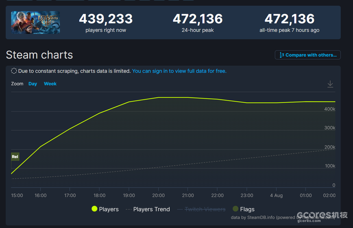 最高47万同时在线人数:《博德之门3》现已发售 最高47万同时在线人数:《博德之门3》现已发售