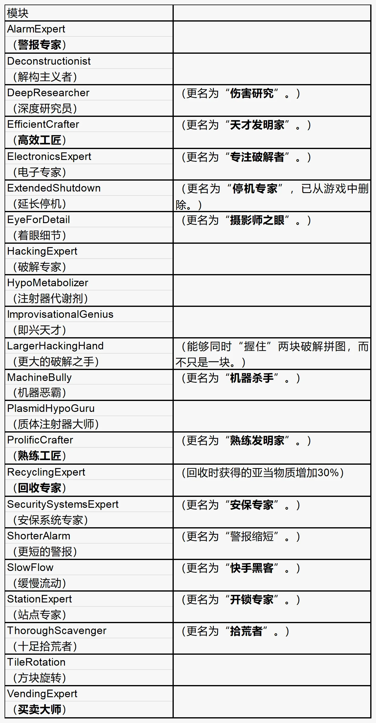 预定义的模块