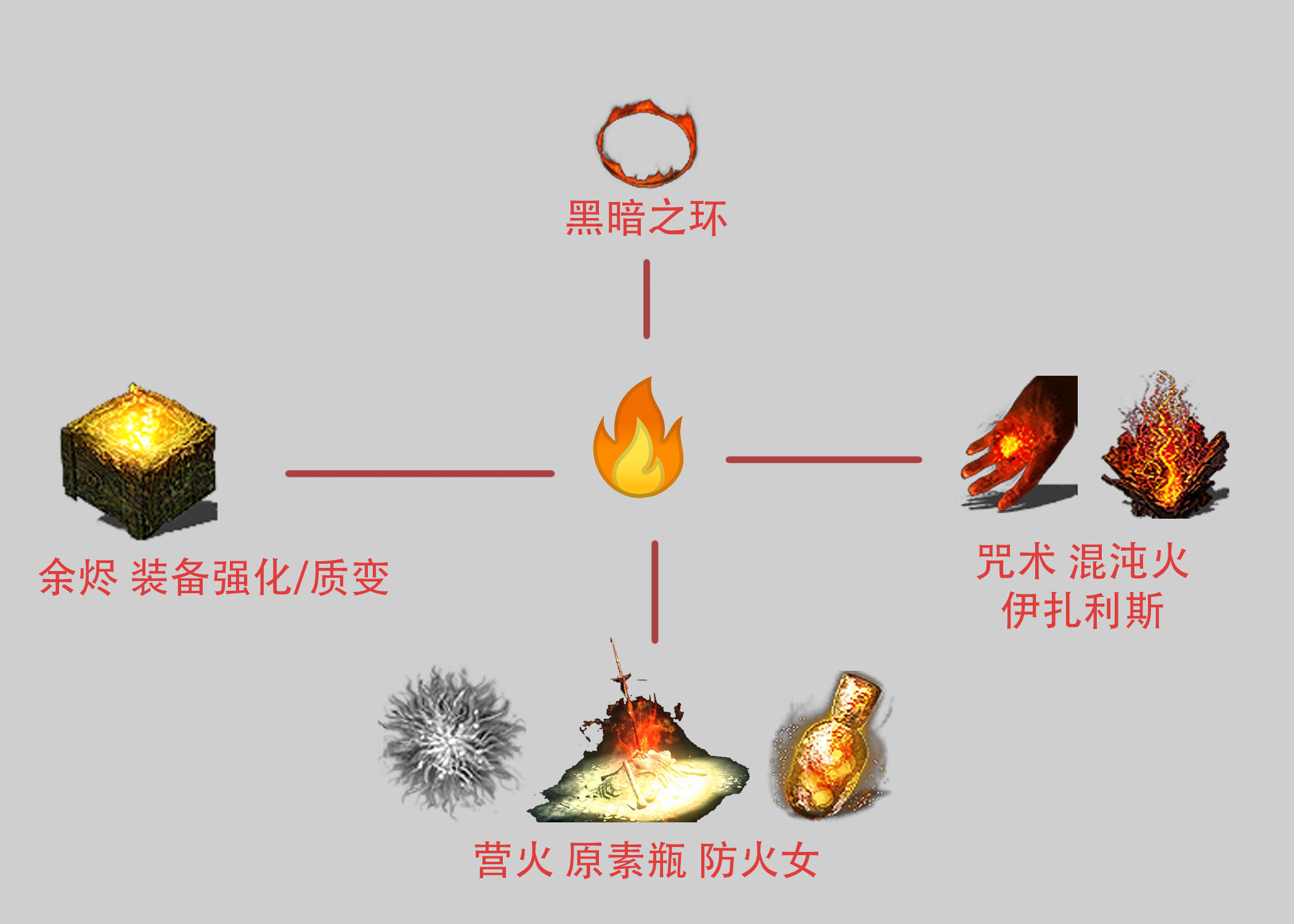 和【火】这个意象直接相关的概念