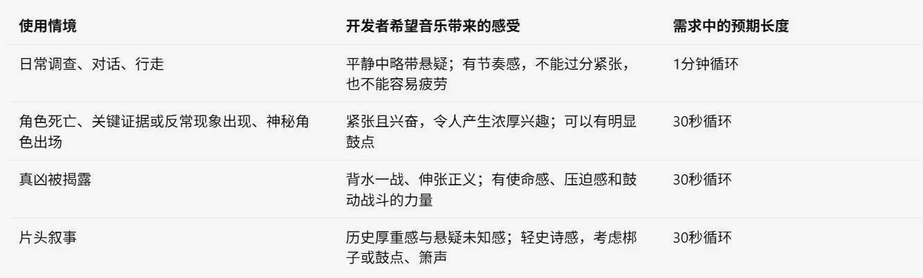表中为根据开发者需求的整理，时长与乐器均是当时的预期