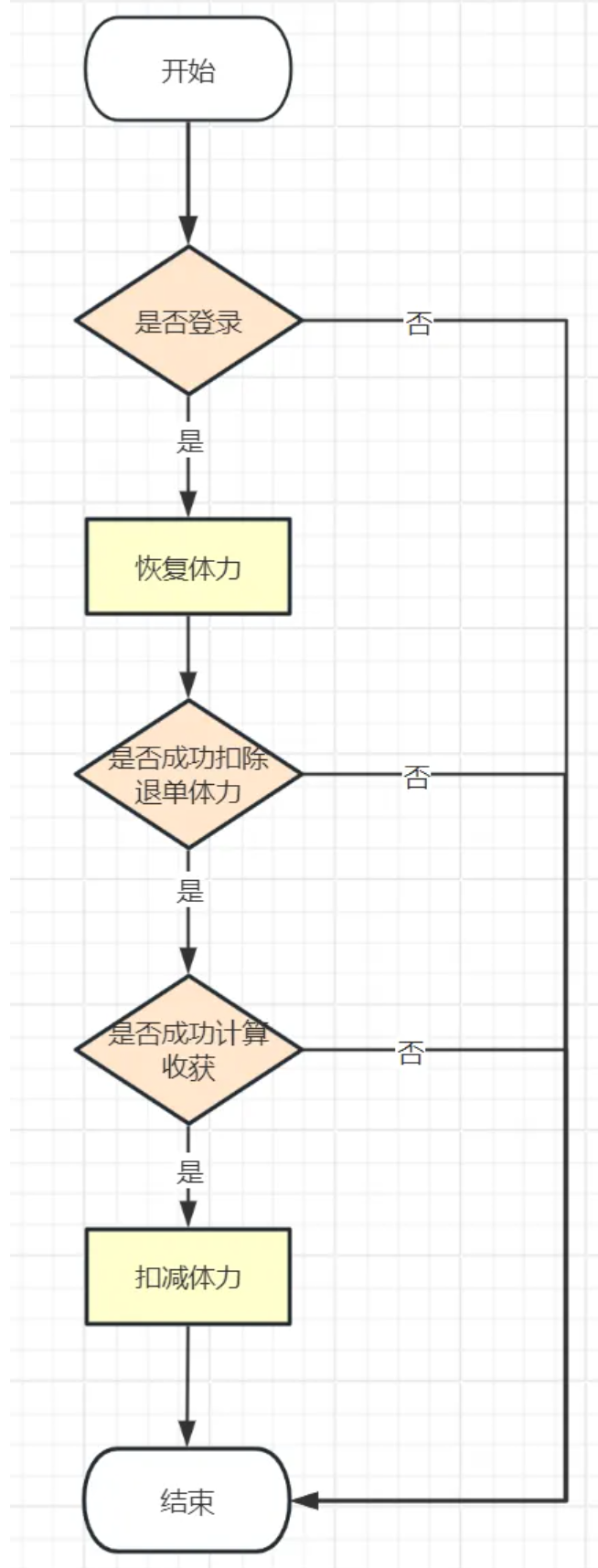 常见的判断流程代码