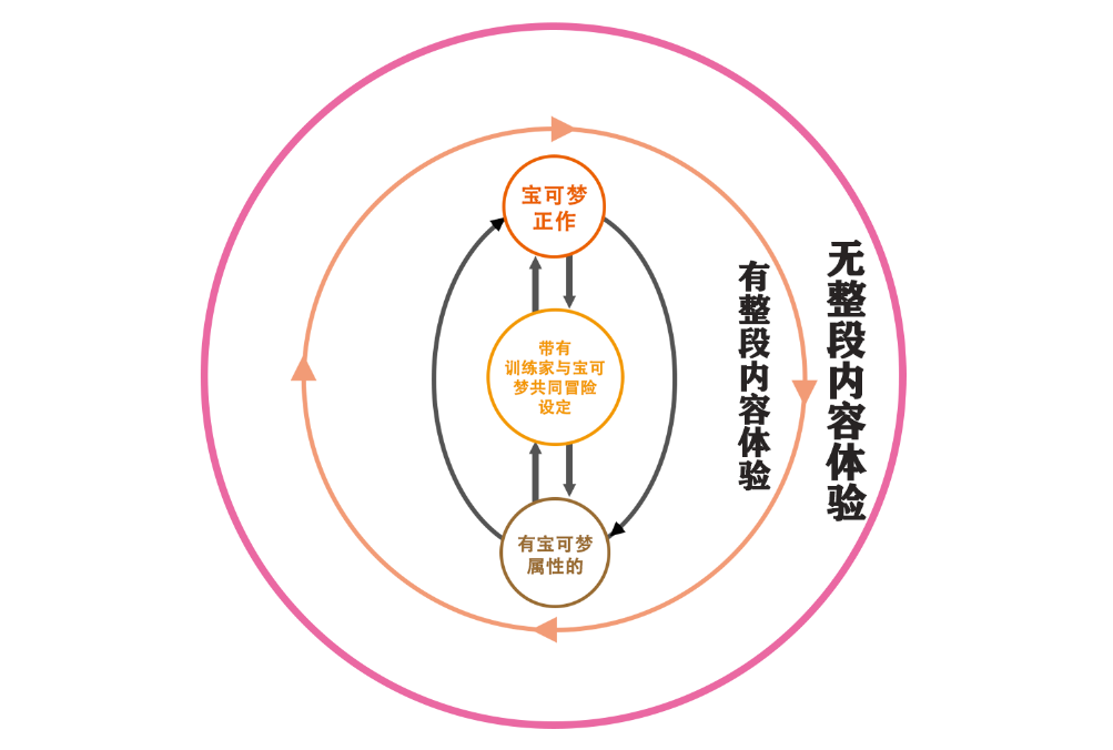 宝可梦内容矩阵运转逻辑：有完整内容体验进而构建起与宝可梦情感体验的各类相互促进，在吸收转化受众的同时，亦带动起了无整段内容体验的宝可梦产品