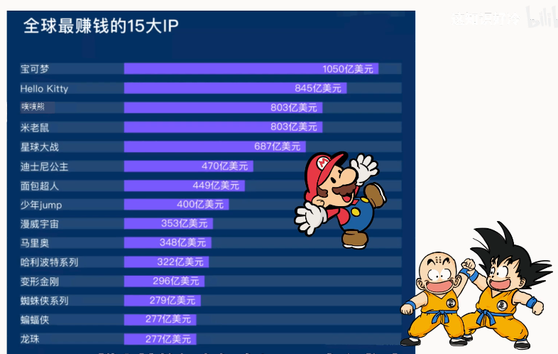 2021年8月维基百科发布全球知名IP收益排行榜