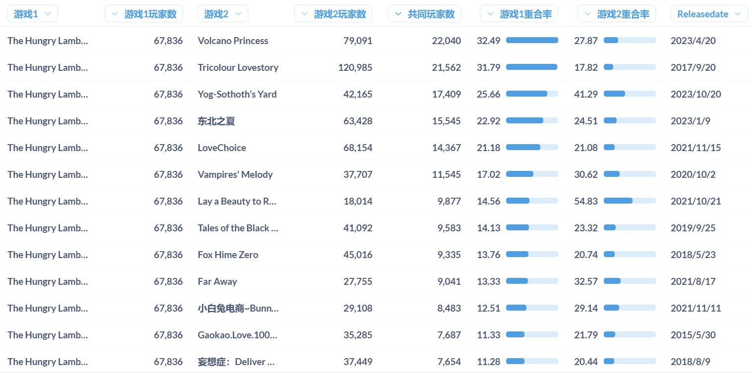 与历年游戏对比重合度