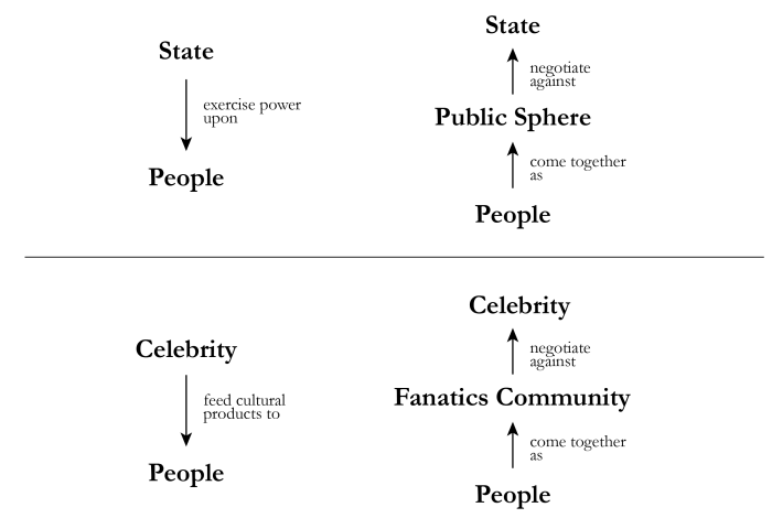  △ 上：政治世界中的公共领域；下：消费世界中的公共领域（“饭圈”）