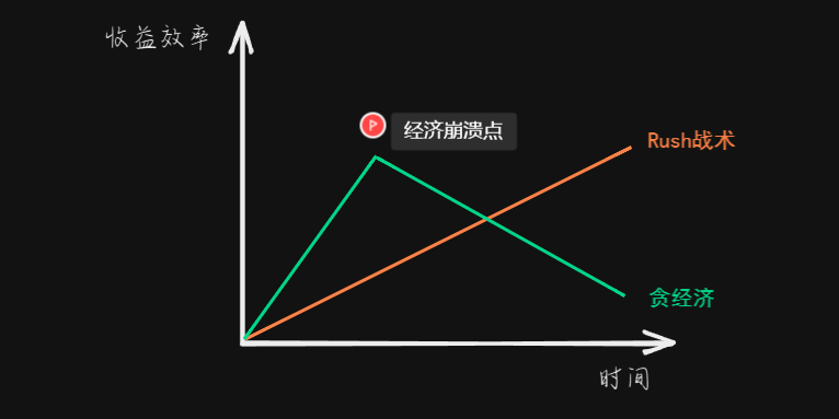 Rush战术成功