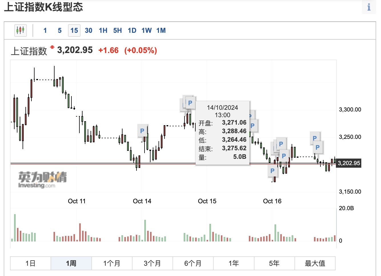 現代基於K線分析的股票市場