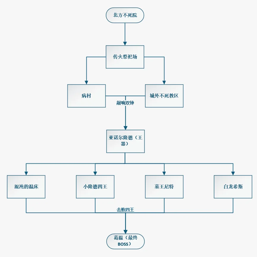《黑暗之魂》主线剧情流程图