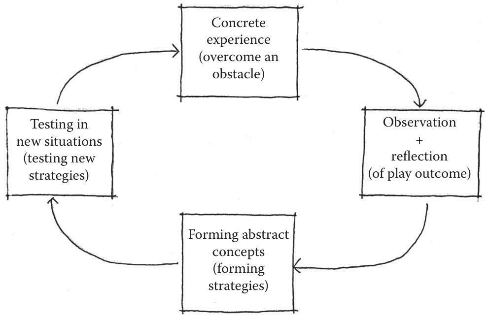 圖 4.5 （科爾布和弗萊的學習模型通過他們的四個要素遵循一個迭代螺旋。當應用於遊戲時，它與科學方法式的與遊戲互動非常相似。）