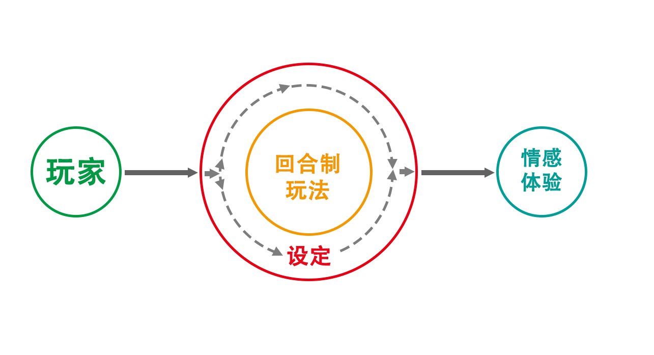 玩家经回合制玩法撑起来的设定，获得了相应的情感体验