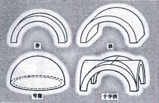 羅馬時期拱券的幾種形態