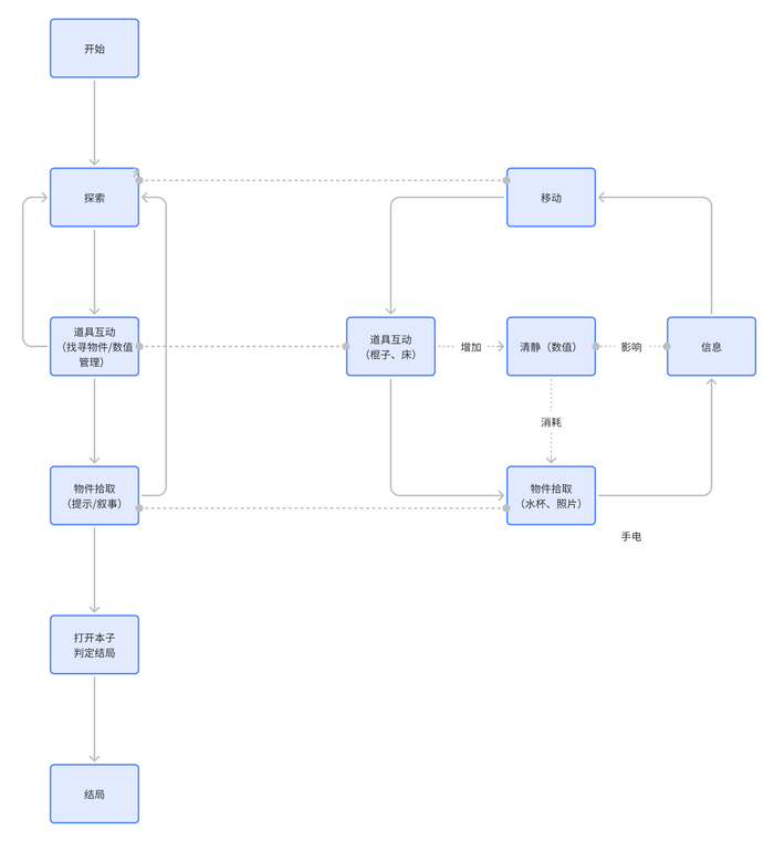 《我TM钥匙呢》开发杂感 《我TM钥匙呢》开发杂感