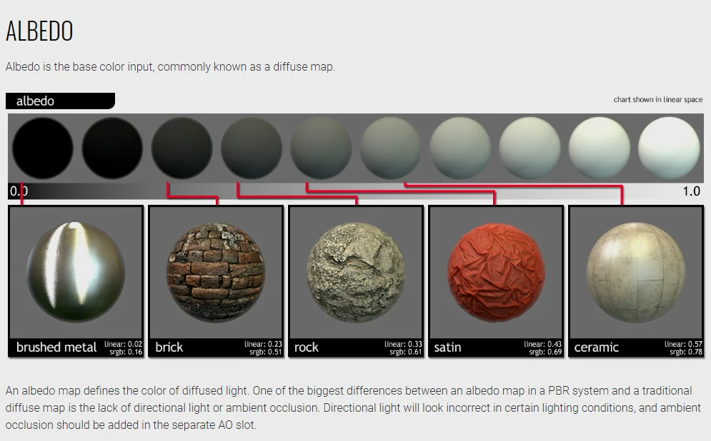 PBR材质的固有色对照表，没有纯黑和纯白的材质（金属没有固有色） via marmoset.co