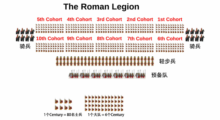 骑兵位于军团大队阵形的两个侧翼