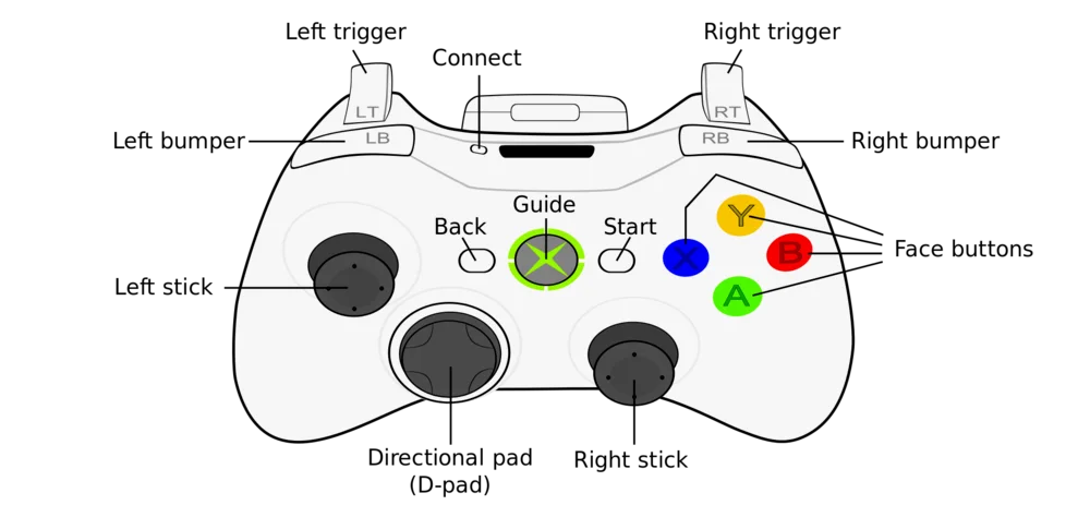 360手柄带有访问Xbox Live按键和耳机插孔 可以使用2节5号电池或充电电池组