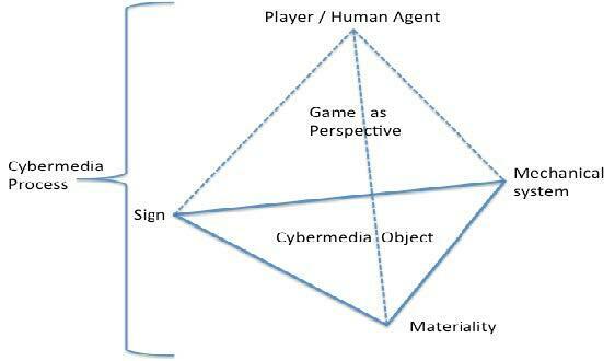 阿爾薩斯-卡萊亞模型：遊戲作為網絡媒介對象和過程的視角