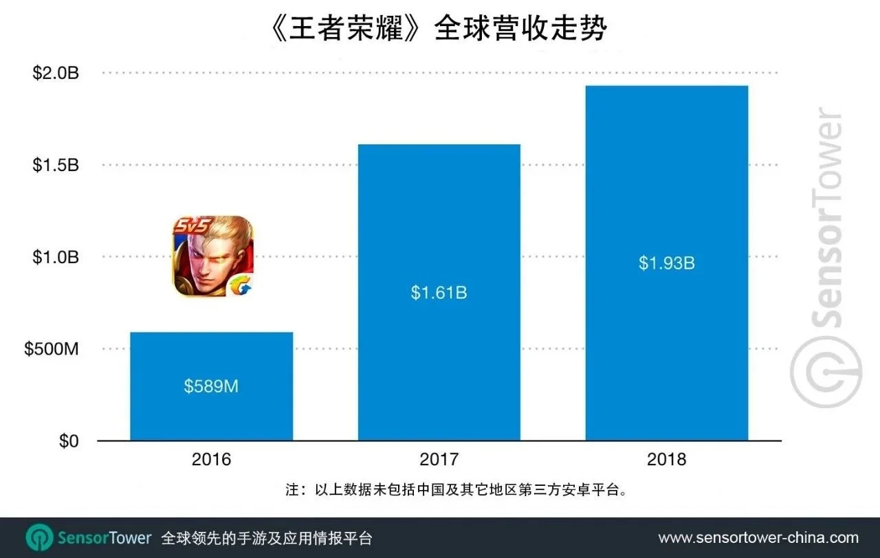 《王者荣耀》2018年iOS收入近20亿美元，《荒野行动》则吸金4.56亿美元