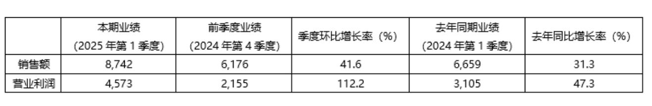 表格说明：KRAFTON合并财务报表2025年第1季度营业（暂定）实绩（单位：亿韩元）