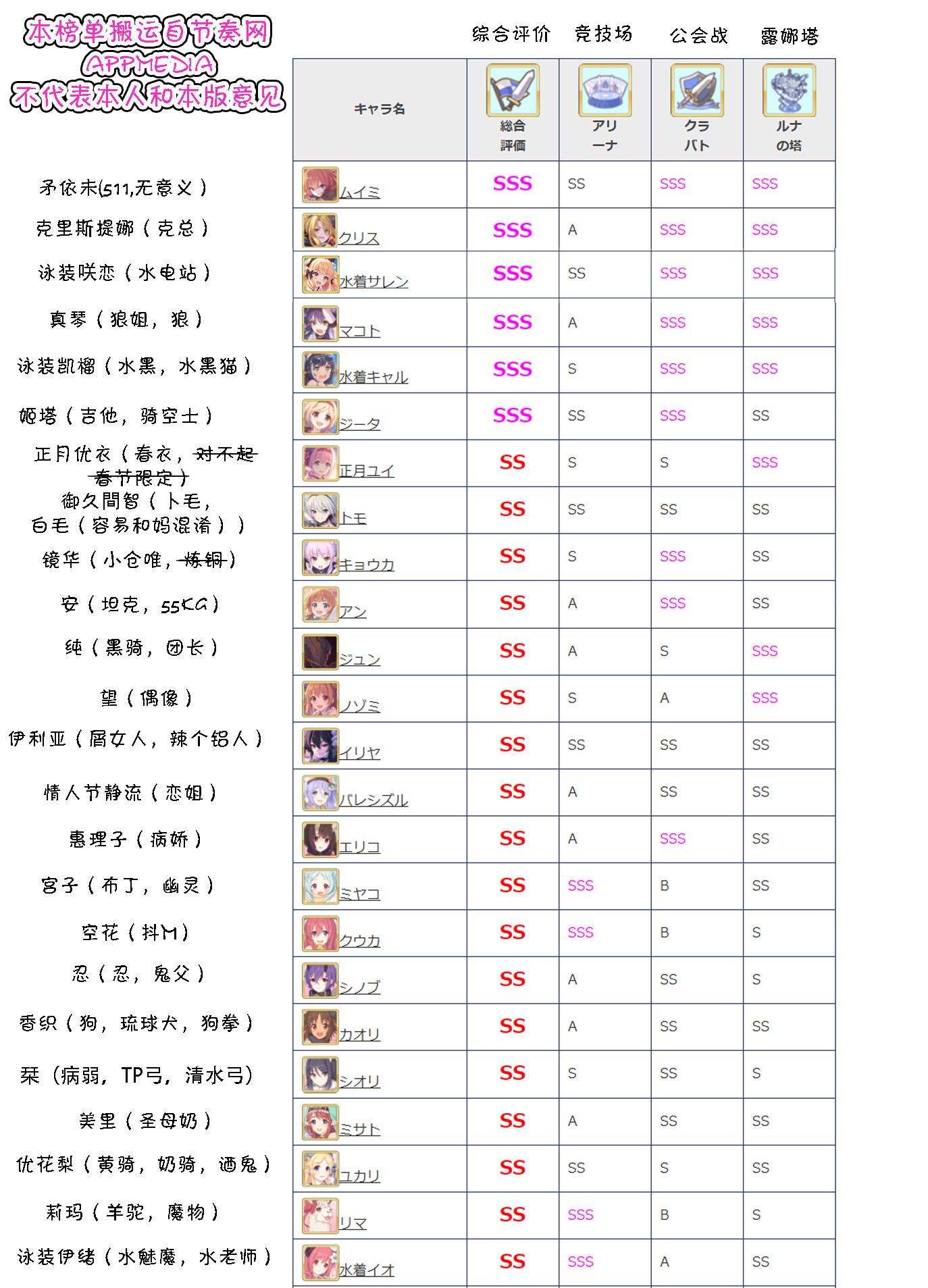 民間總結的某熱門手遊的角色強度天梯（局部）