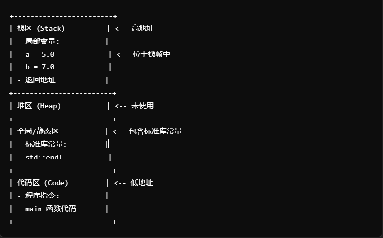 当用户输入a=5, b=7时，图示化内存布局