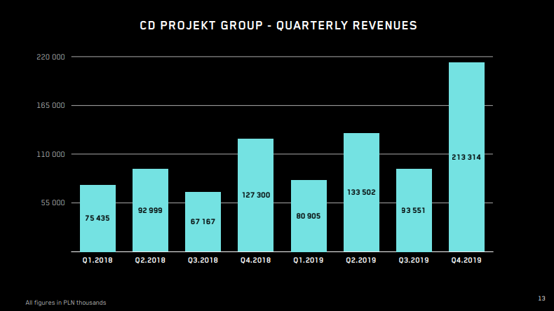 2019年CD Projekt RED年度財報上的收入表，直到2019年NS版《巫師3》發售數據才有激增，這一年裡《昆特牌》轟轟烈烈大幹一場好像並沒有太大效果。