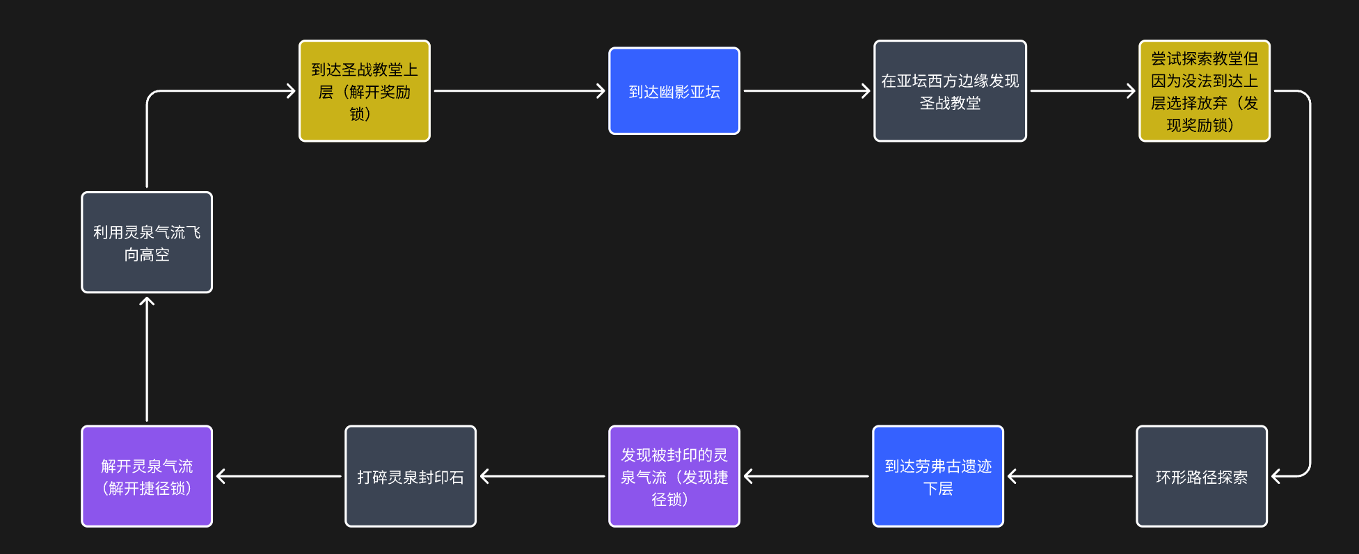 黄：奖励锁钥，紫：捷径锁钥，蓝：区域