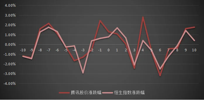 窗口期涨跌幅